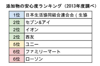 コンビニ添加物ランキング
