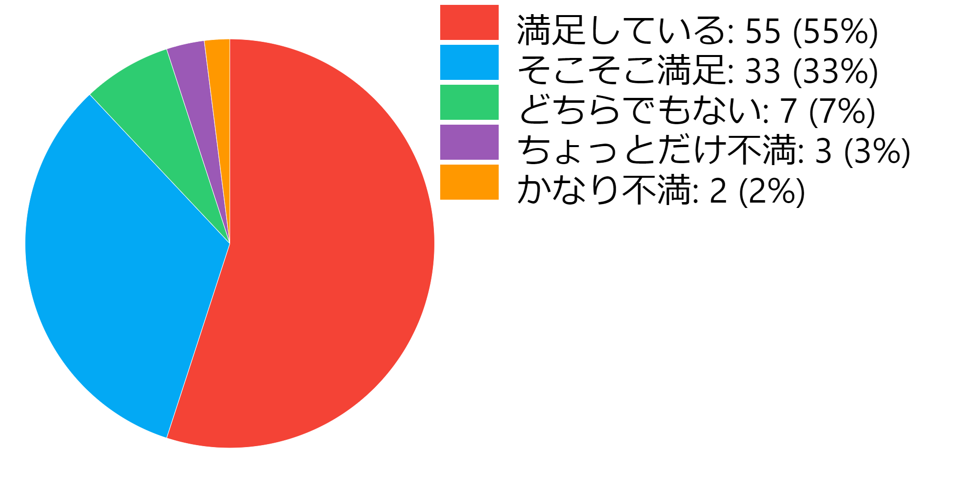 ブライダルエステの満足度