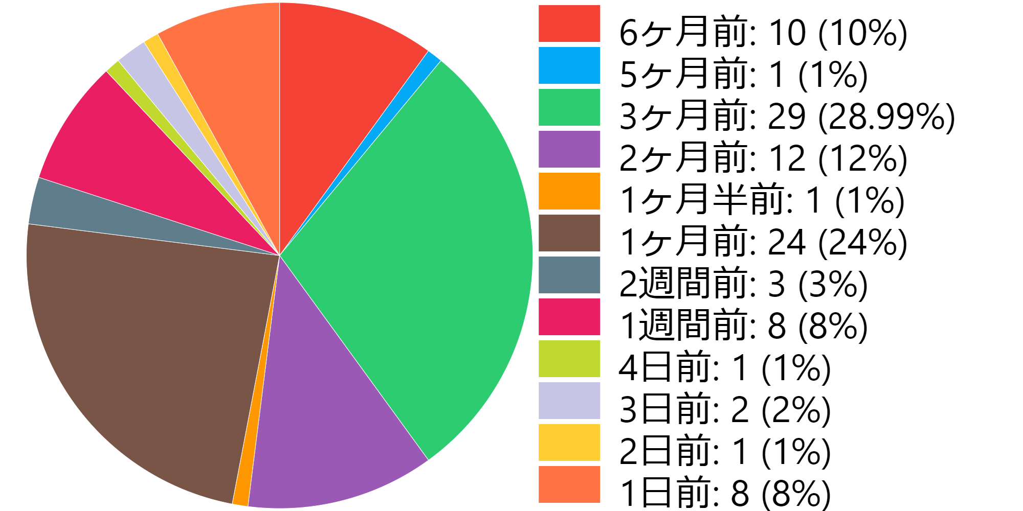 ブライダルエステは何日前