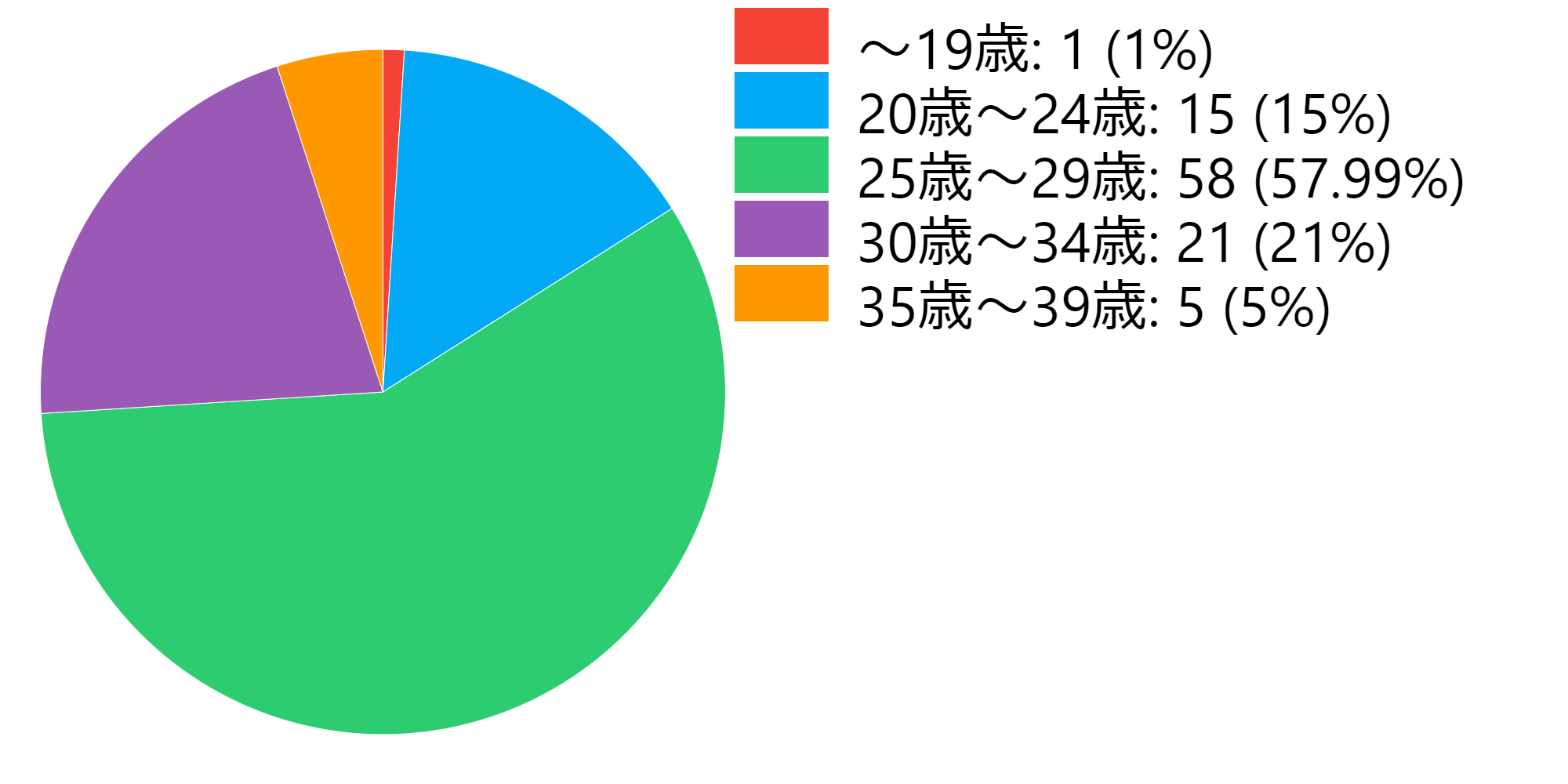 ブライダルエステを受けた年齢